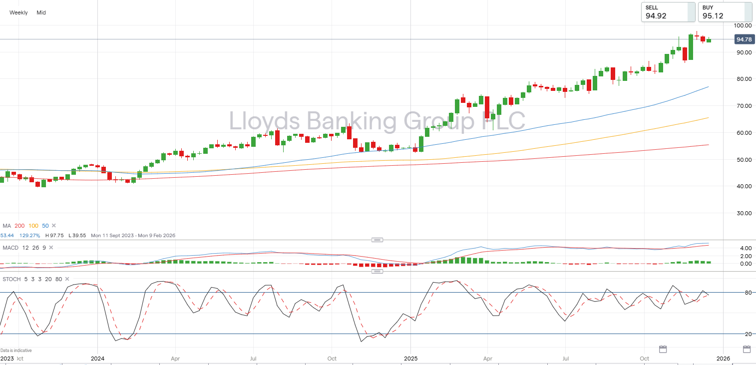 Lloyds Banking Group candlestick chart